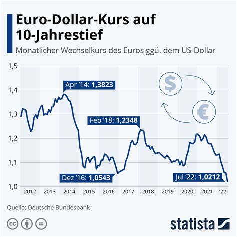 dollar euro kurs historisch